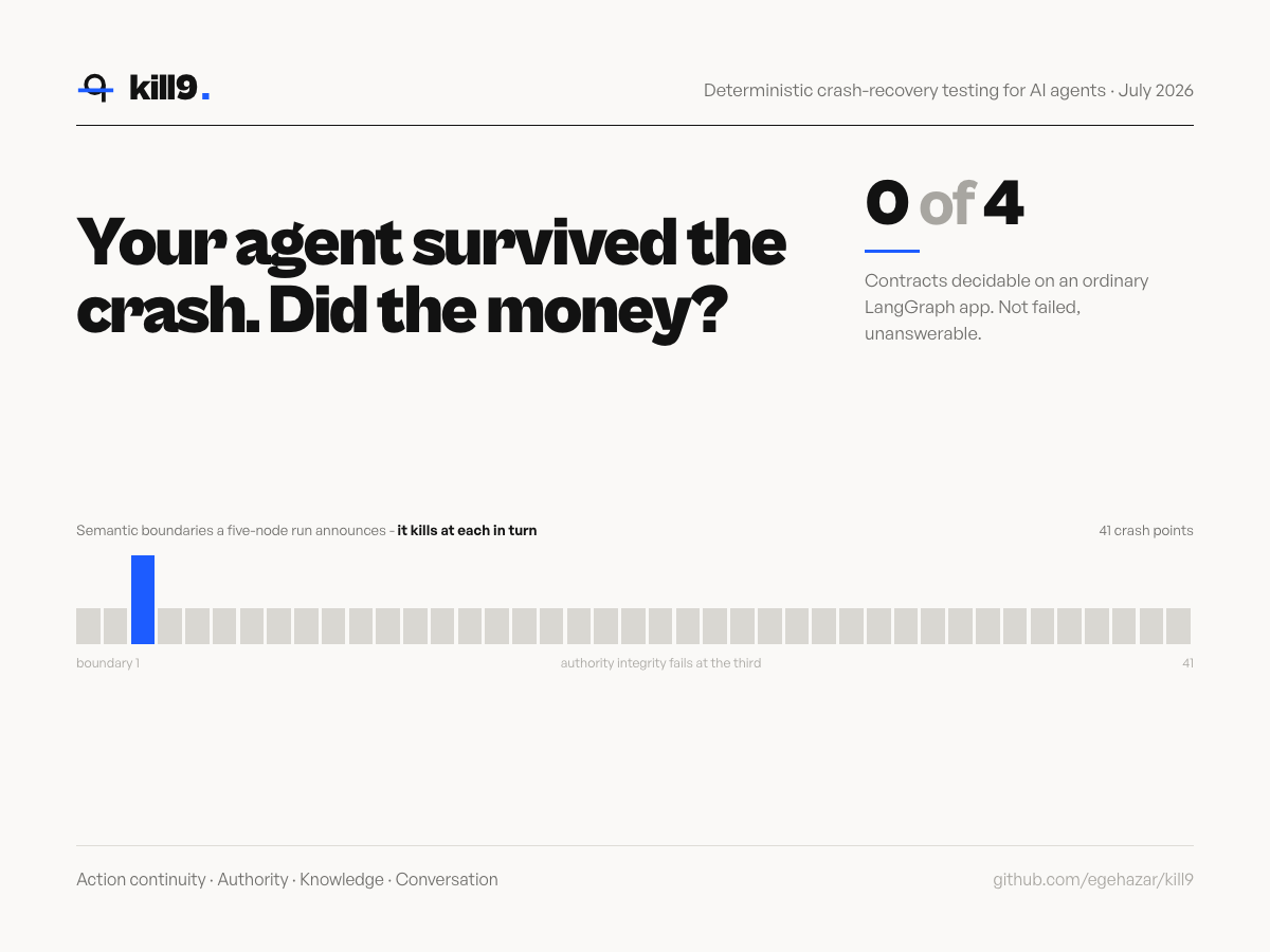 kill9 - your agent survived the crash. Did the money?