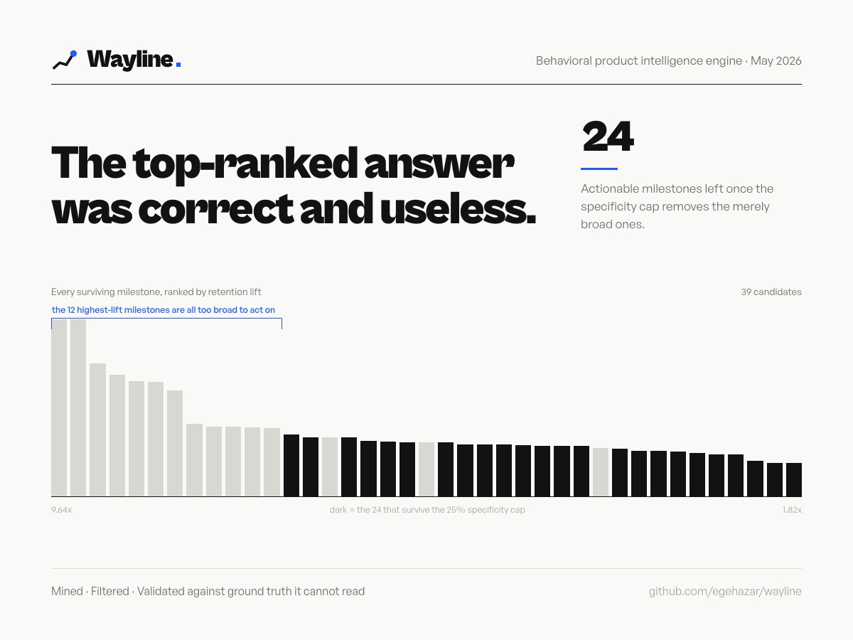 Wayline - the top-ranked answer was correct and useless