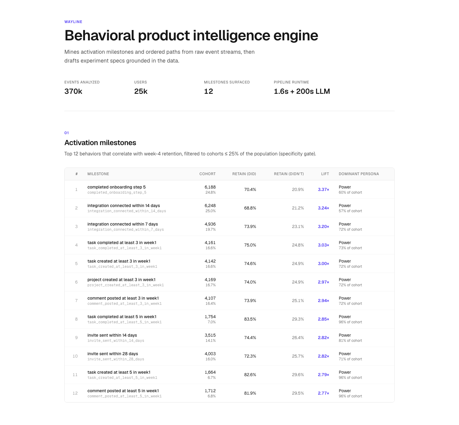 The Wayline dashboard: 370k events across 25k users, and the actionable milestone table - cohort size, retention with and without the behavior, lift, and the dominant persona behind each one.